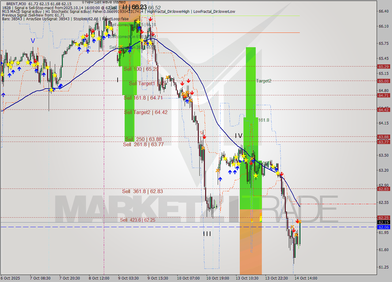 BRENT M30 Analysis BRENT M30 Signal