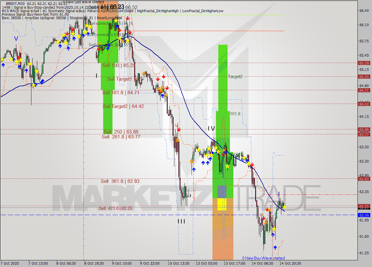 BRENT M30 Analysis BRENT M30 Signal