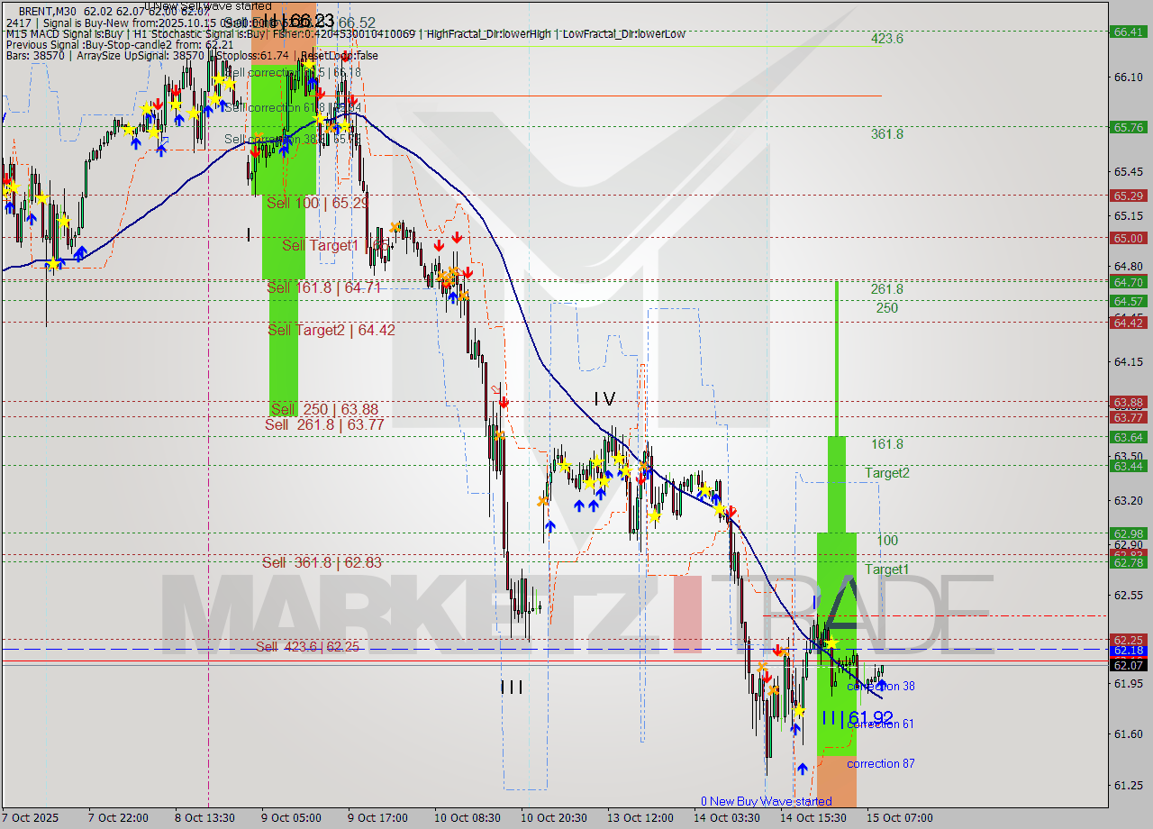 BRENT M30 Analysis BRENT M30 Signal