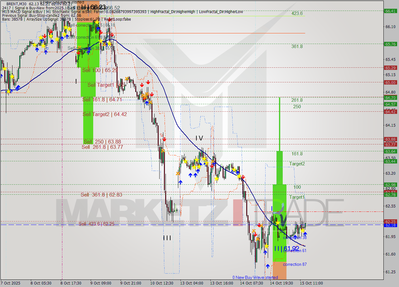 BRENT M30 Analysis BRENT M30 Signal