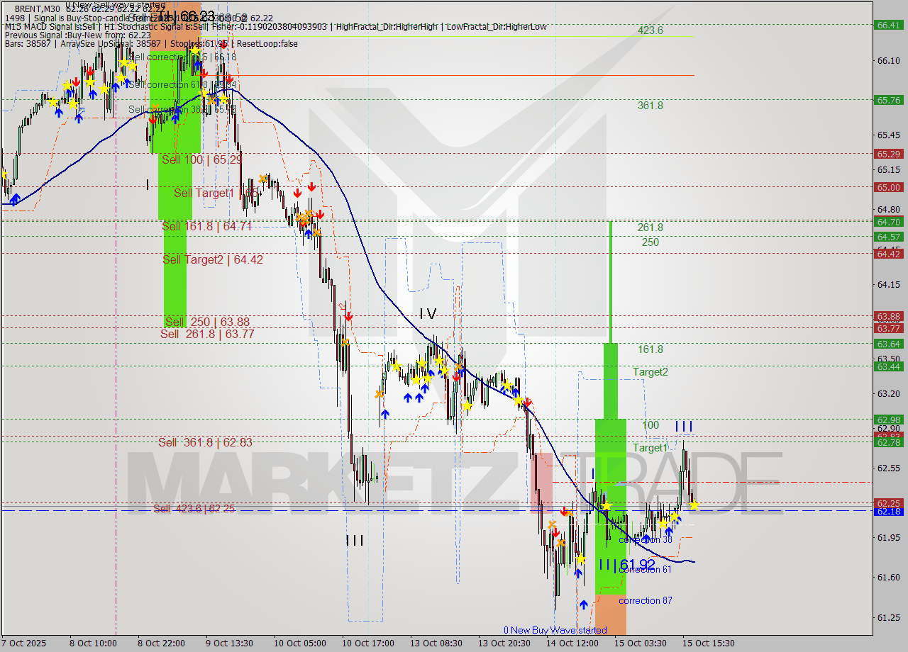 BRENT M30 Analysis BRENT M30 Signal