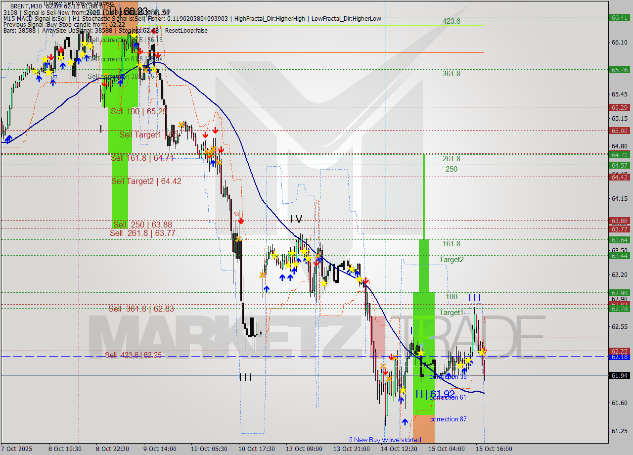 BRENT M30 Analysis BRENT M30 Signal