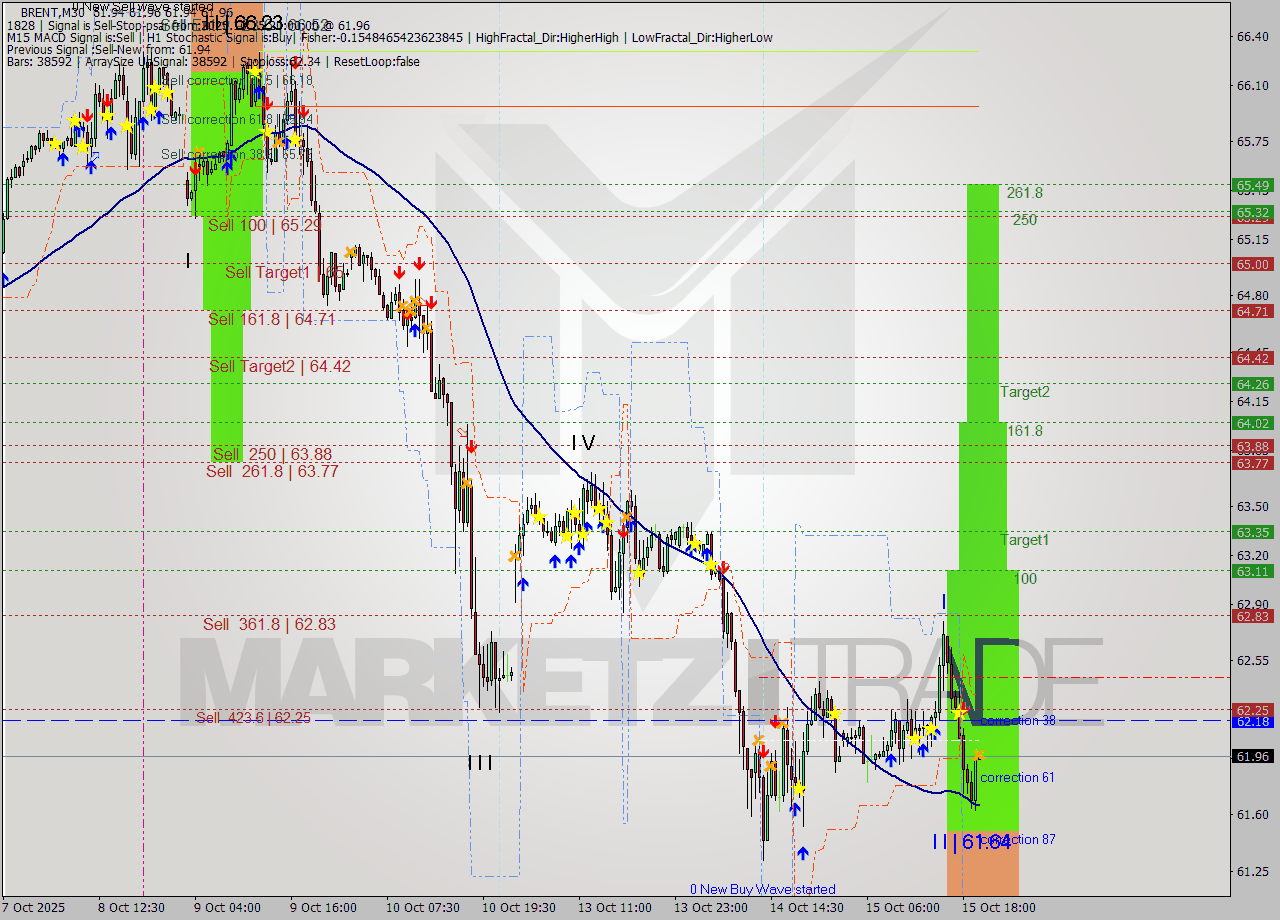 BRENT M30 Analysis BRENT M30 Signal