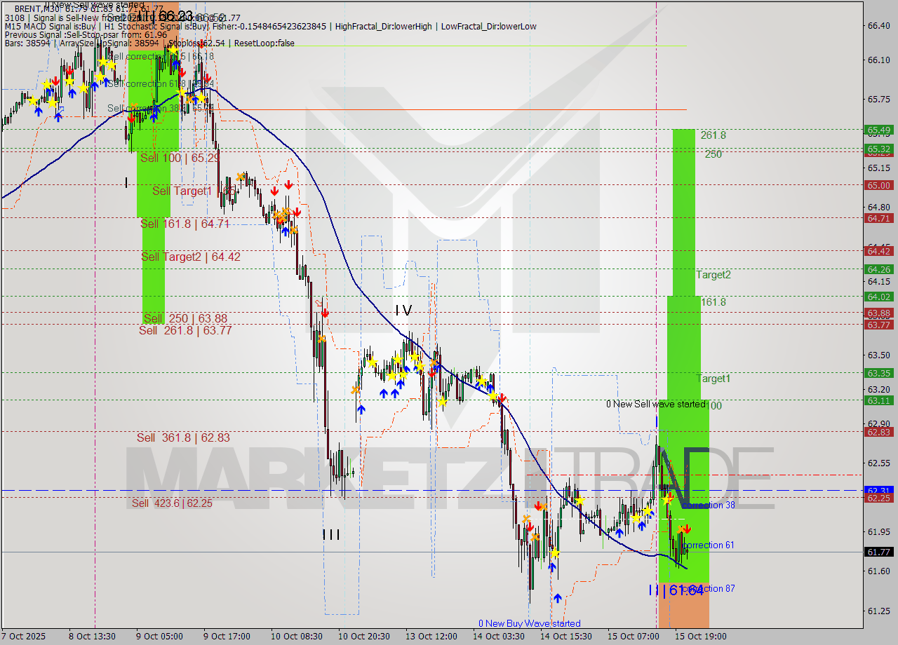 BRENT M30 Analysis BRENT M30 Signal