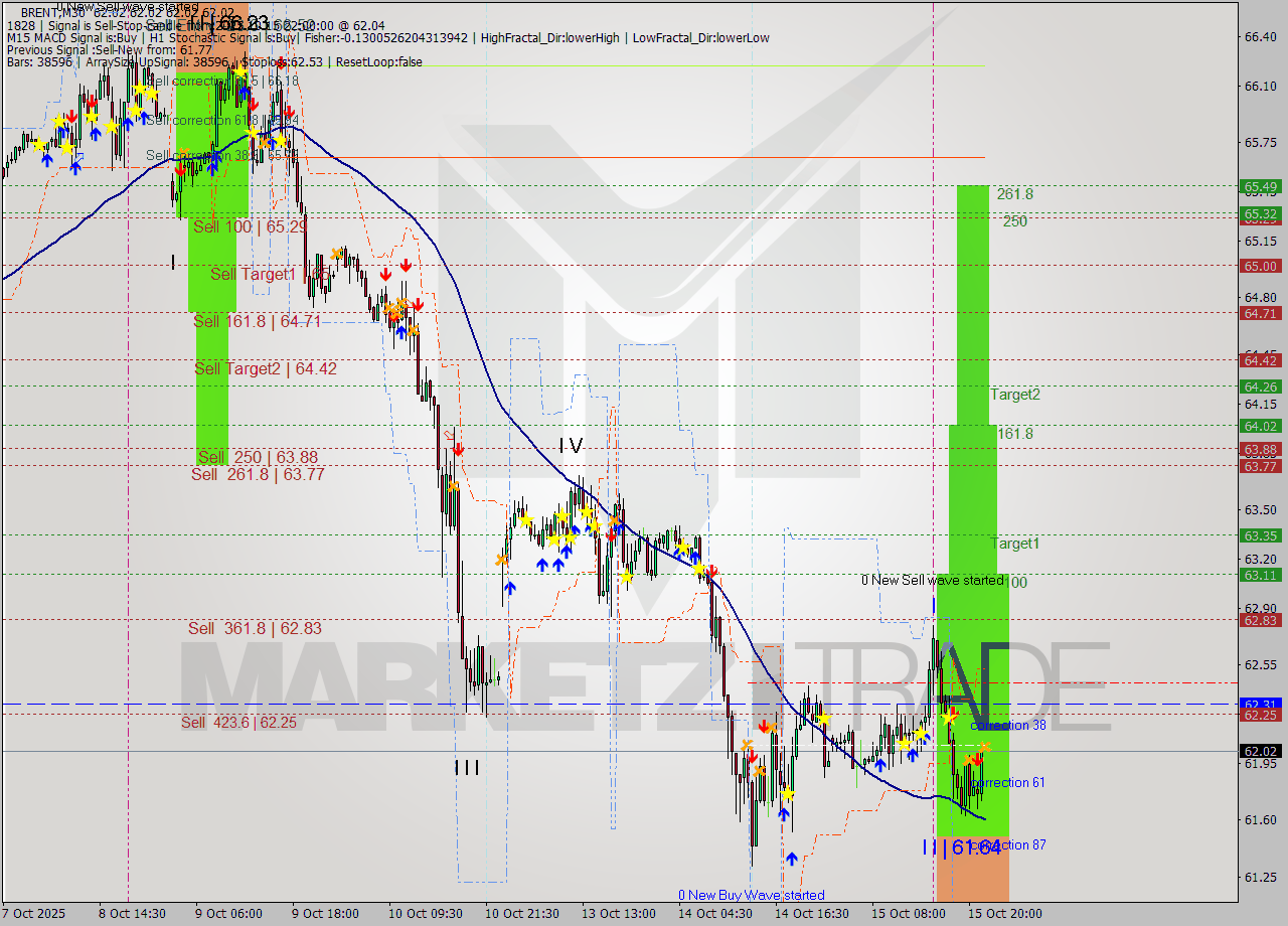 BRENT M30 Analysis BRENT M30 Signal