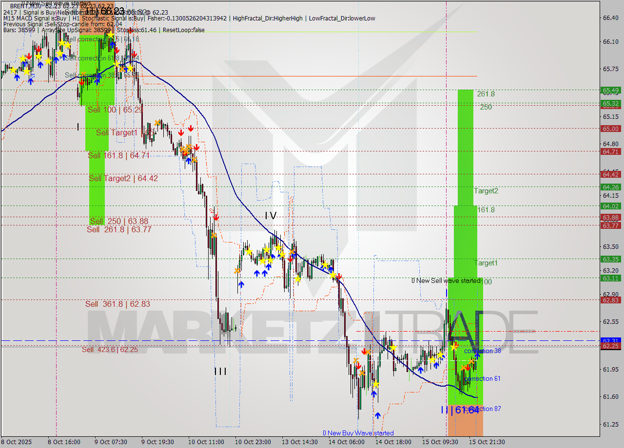 BRENT M30 Analysis BRENT M30 Signal