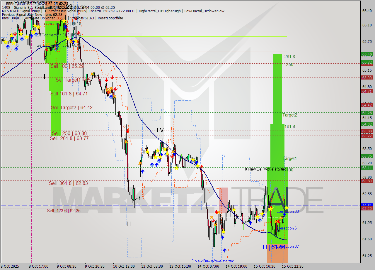 BRENT M30 Analysis BRENT M30 Signal