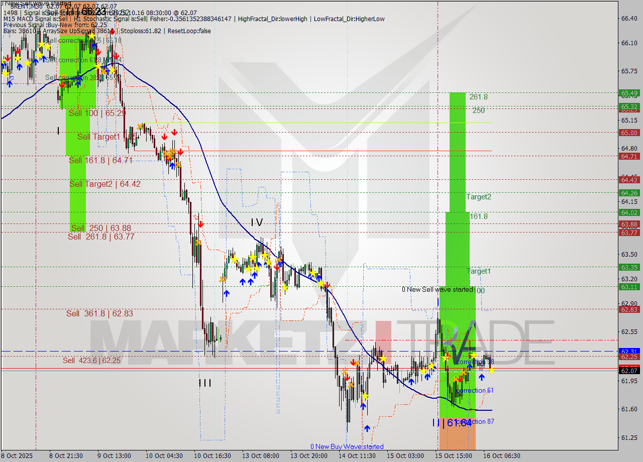 BRENT M30 Analysis BRENT M30 Signal