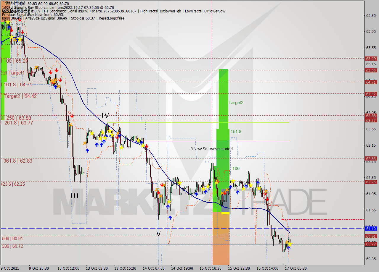 BRENT M30 Analysis BRENT M30 Signal