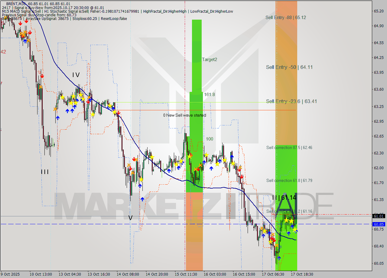 BRENT M30 Analysis BRENT M30 Signal