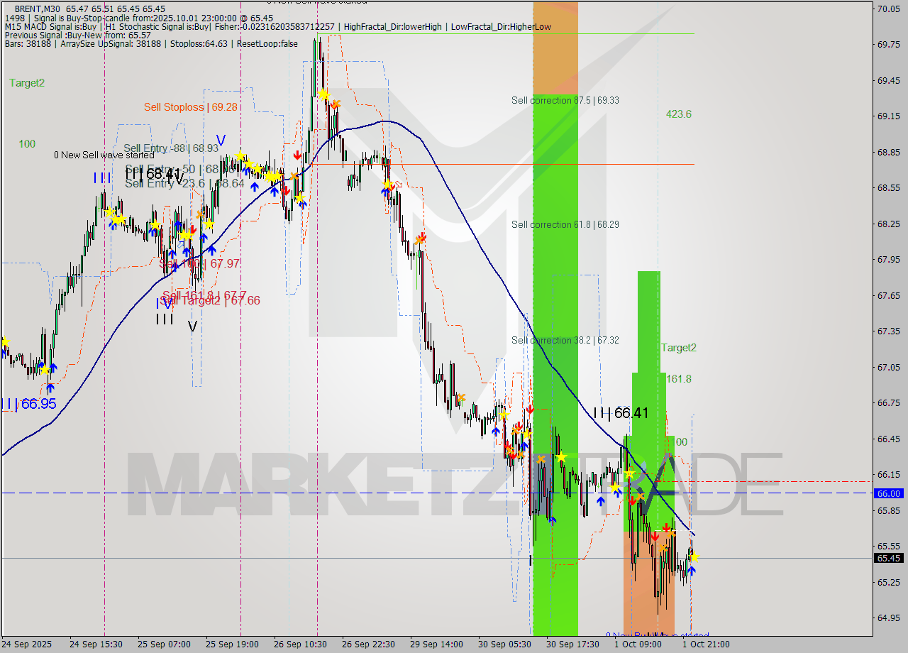 BRENT M30 Analysis BRENT M30 Signal
