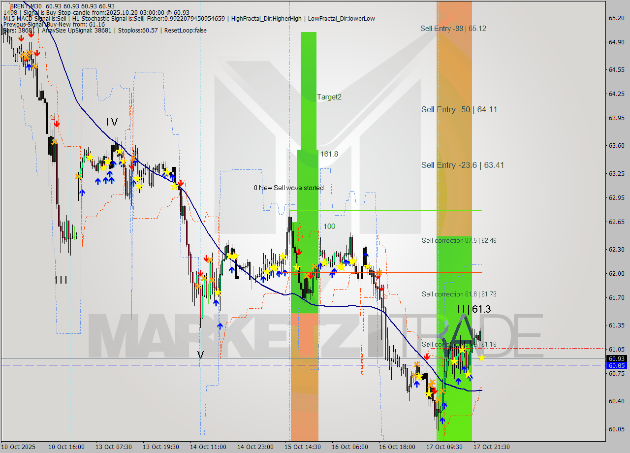 BRENT M30 Analysis BRENT M30 Signal
