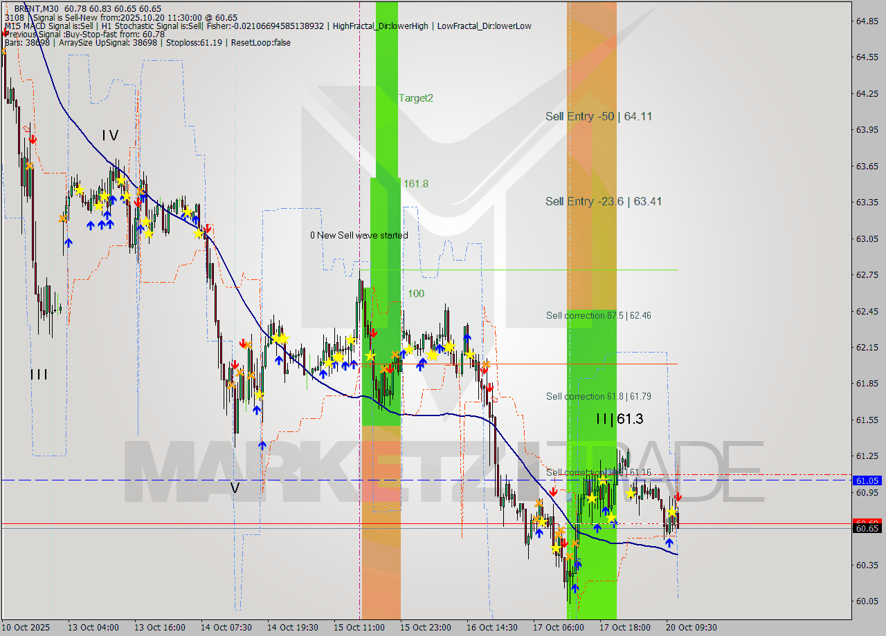 BRENT M30 Analysis BRENT M30 Signal