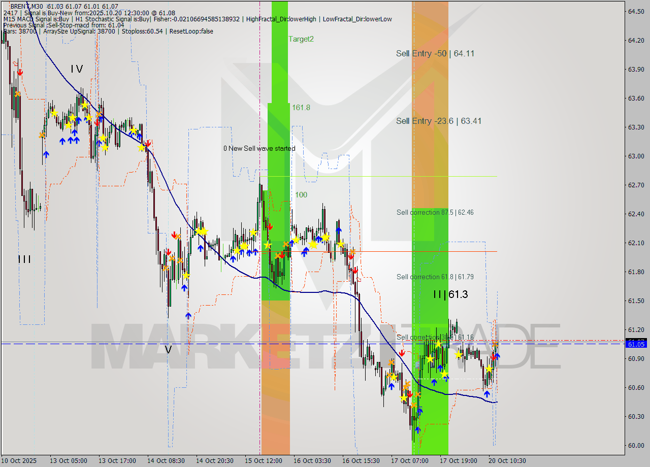 BRENT M30 Analysis BRENT M30 Signal