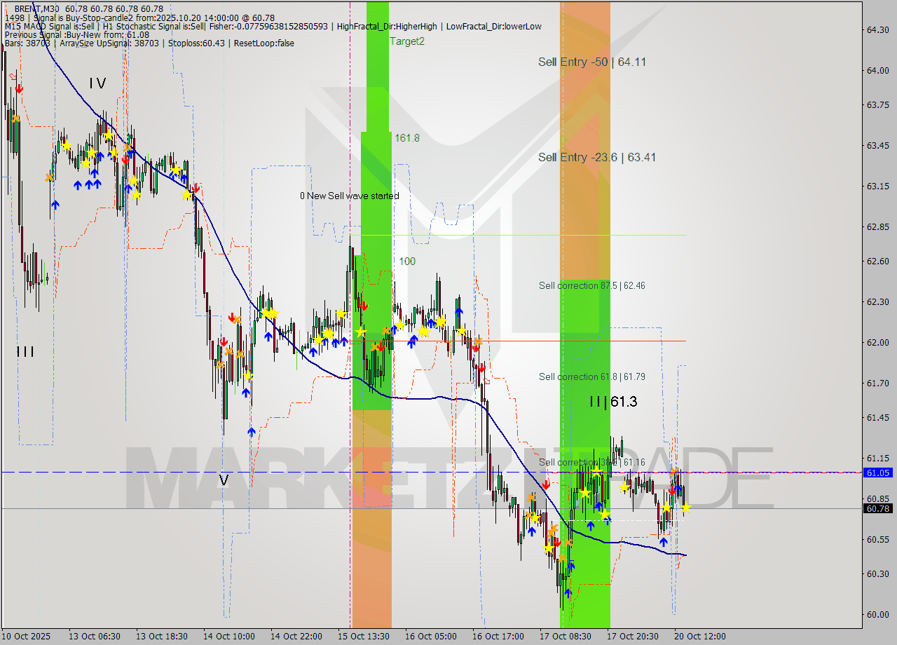 BRENT M30 Analysis BRENT M30 Signal