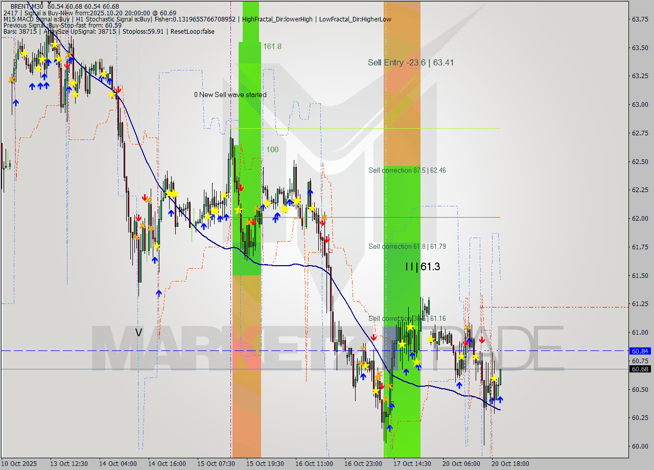 BRENT M30 Analysis BRENT M30 Signal