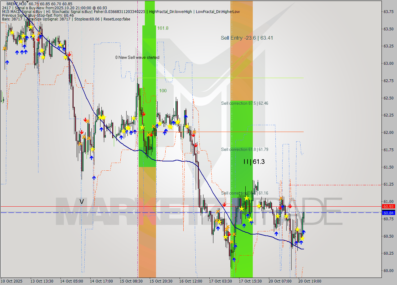 BRENT M30 Analysis BRENT M30 Signal