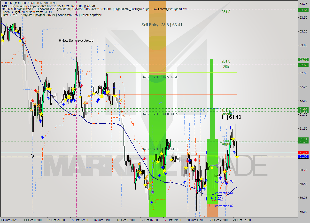 BRENT M30 Analysis BRENT M30 Signal