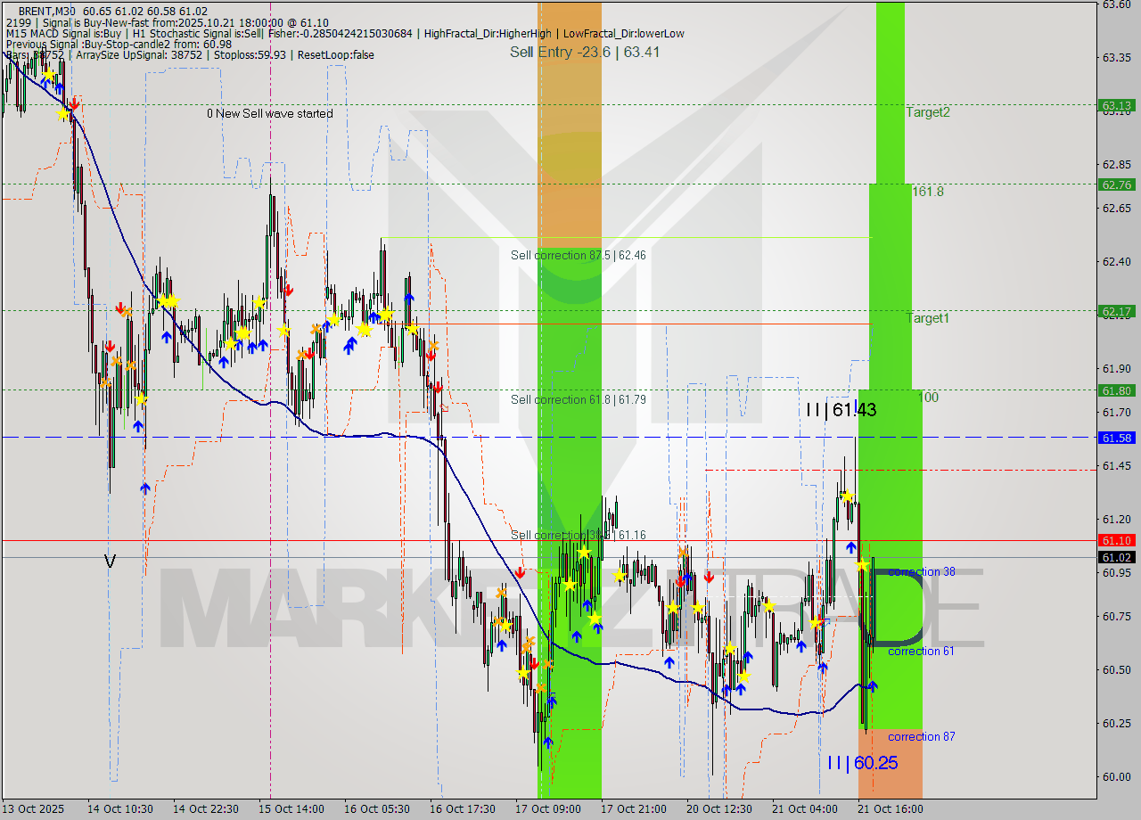 BRENT M30 Analysis BRENT M30 Signal