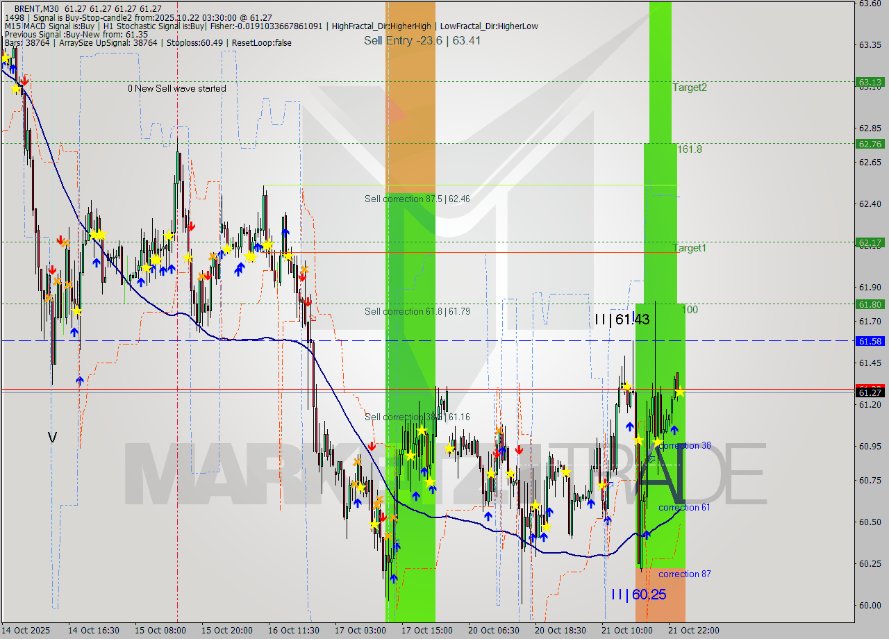 BRENT M30 Analysis BRENT M30 Signal