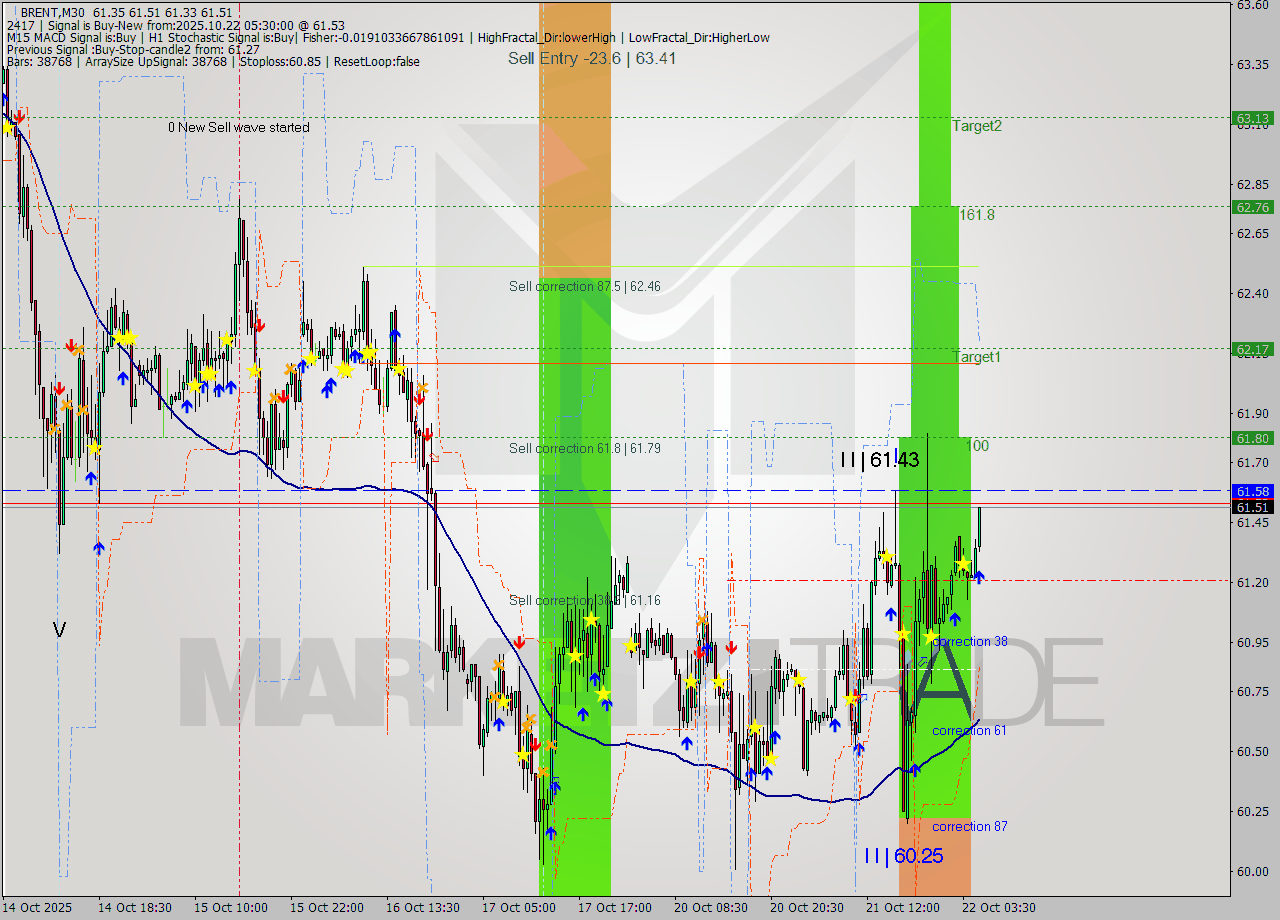 BRENT M30 Analysis BRENT M30 Signal