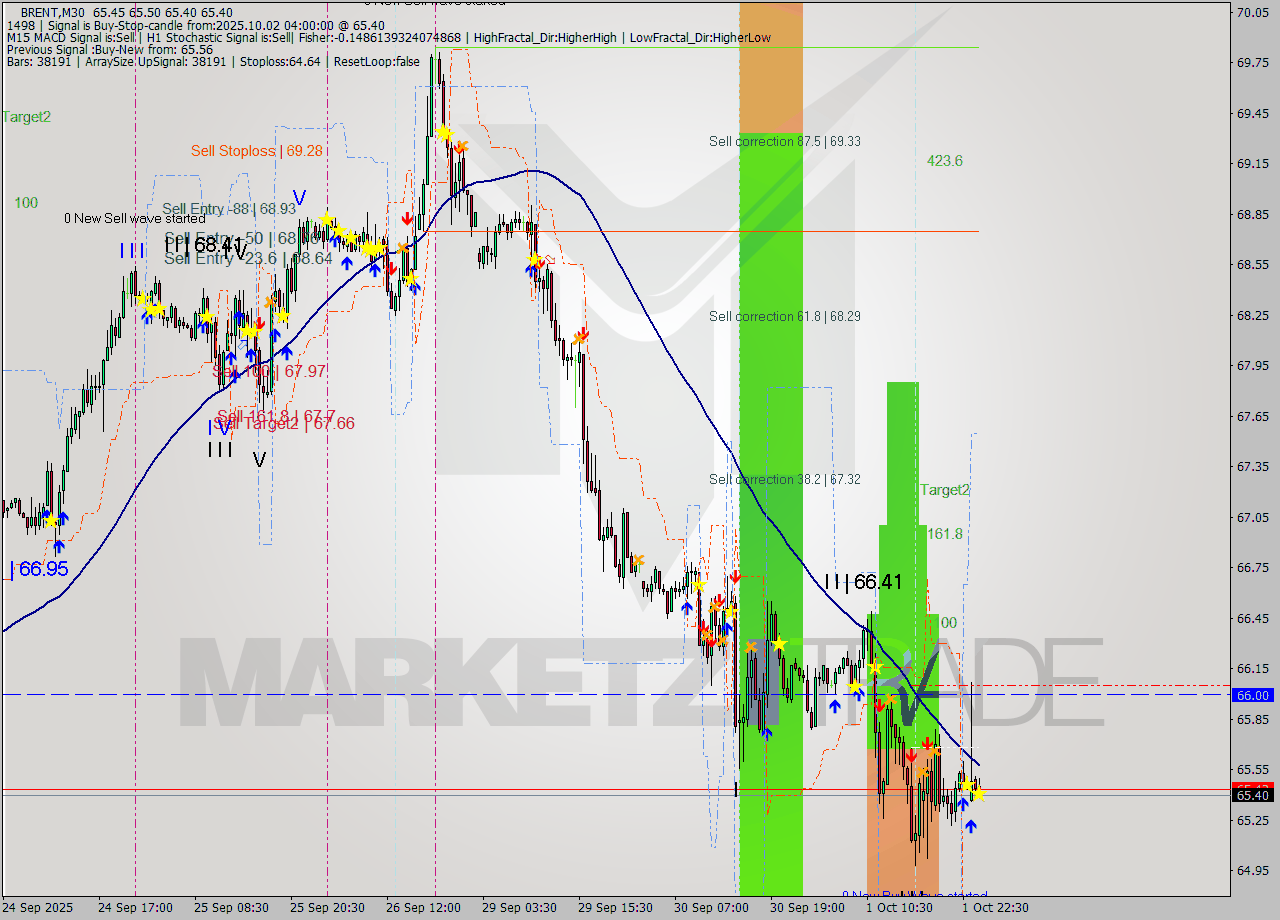 BRENT M30 Analysis BRENT M30 Signal
