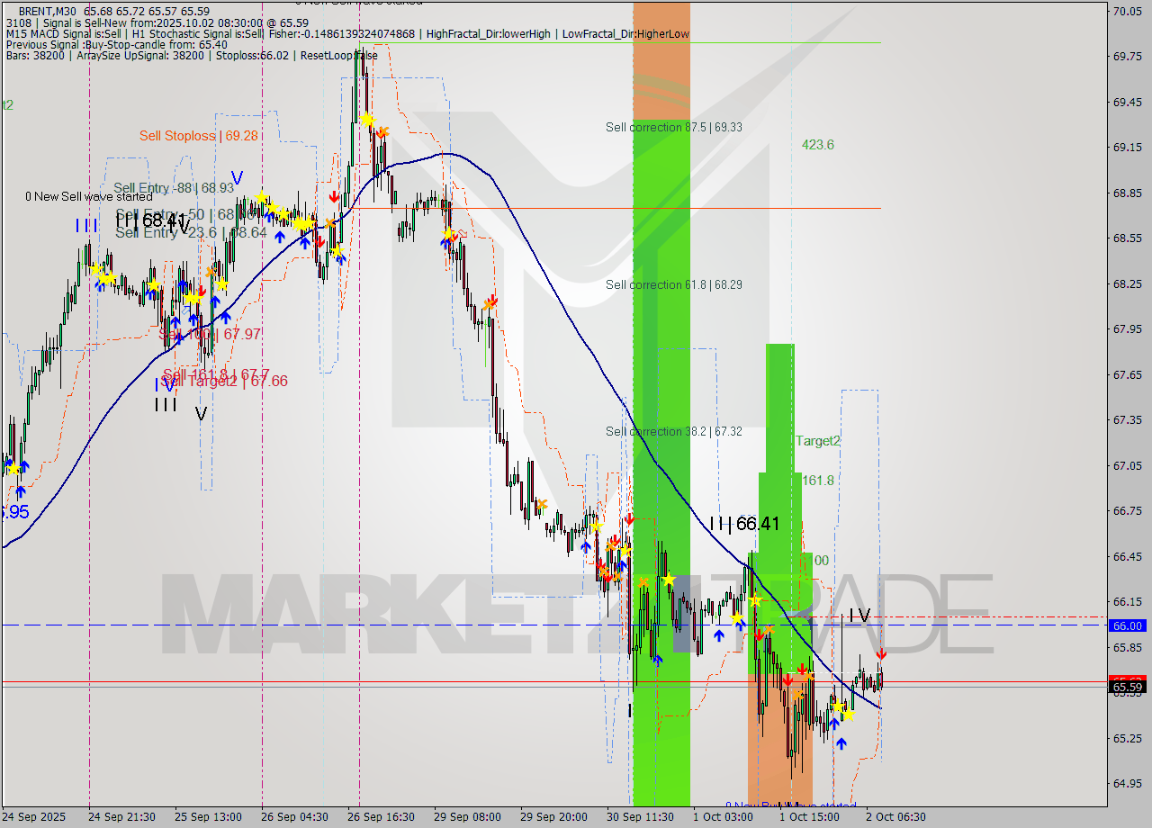 BRENT M30 Analysis BRENT M30 Signal