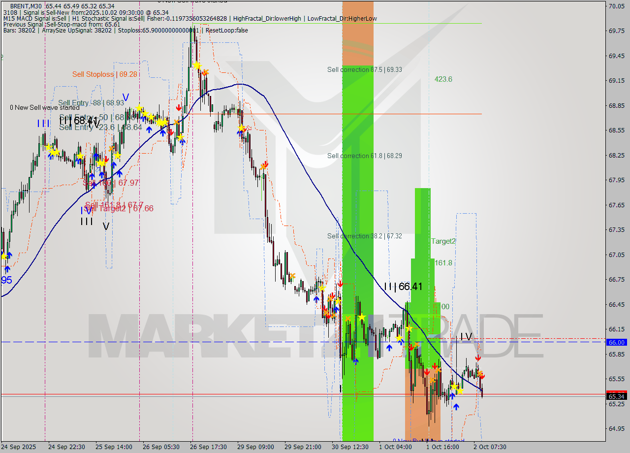 BRENT M30 Analysis BRENT M30 Signal