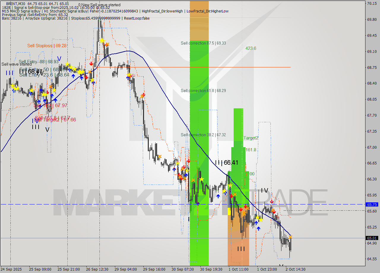 BRENT M30 Analysis BRENT M30 Signal