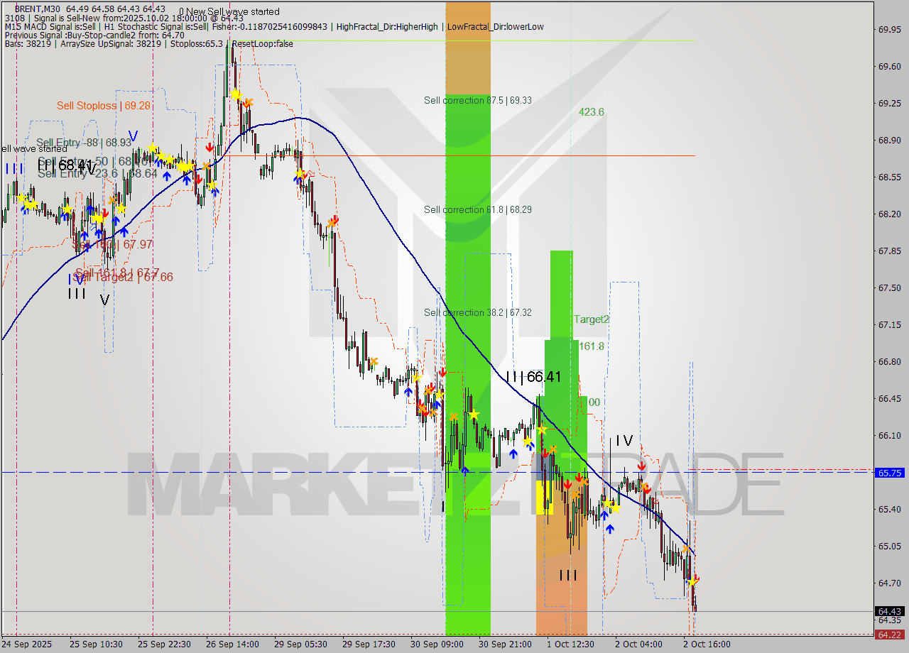 BRENT M30 Analysis BRENT M30 Signal