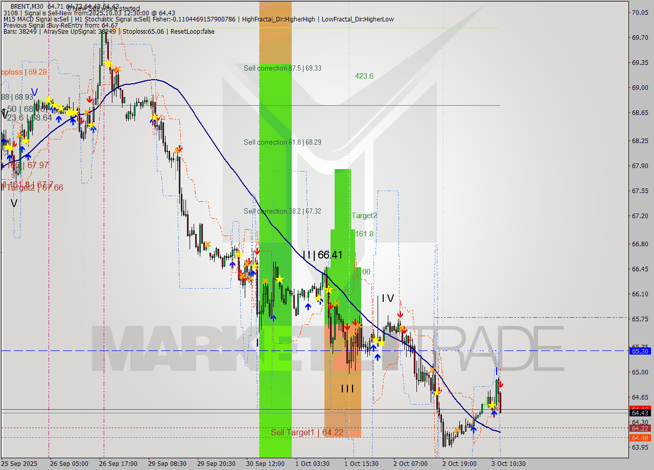 BRENT M30 Analysis BRENT M30 Signal