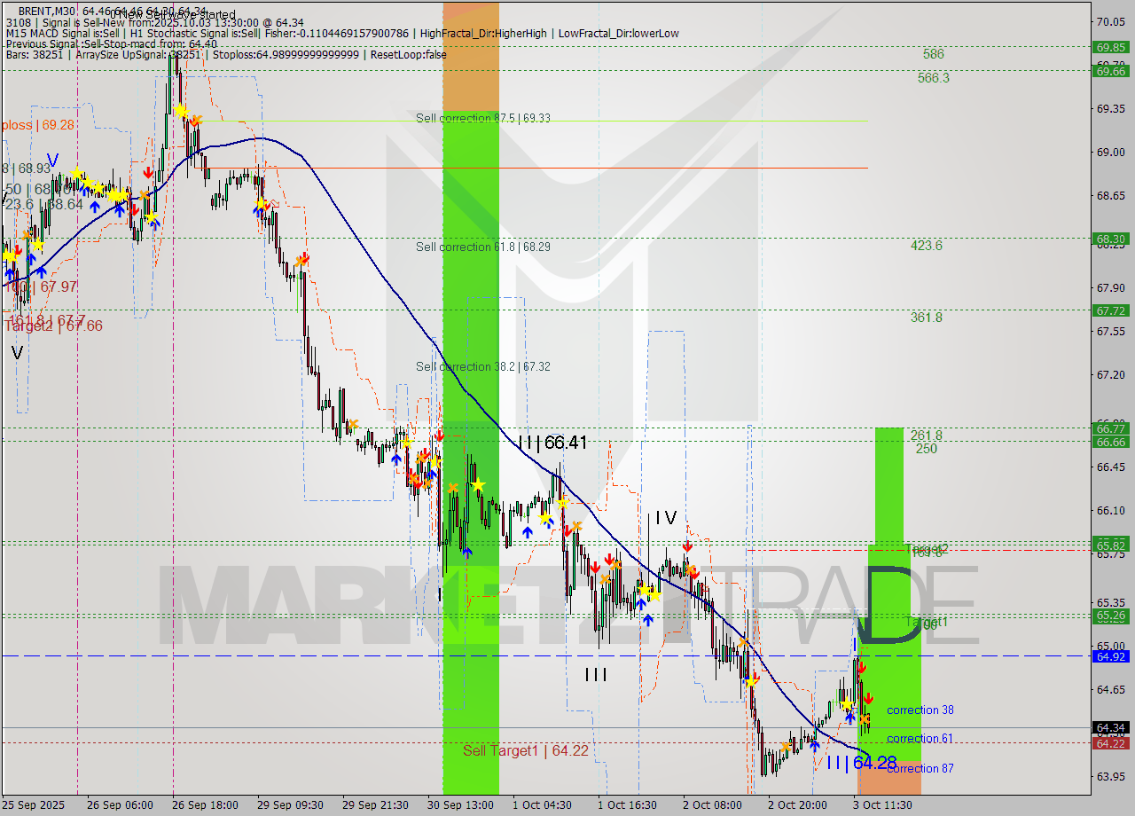 BRENT M30 Analysis BRENT M30 Signal