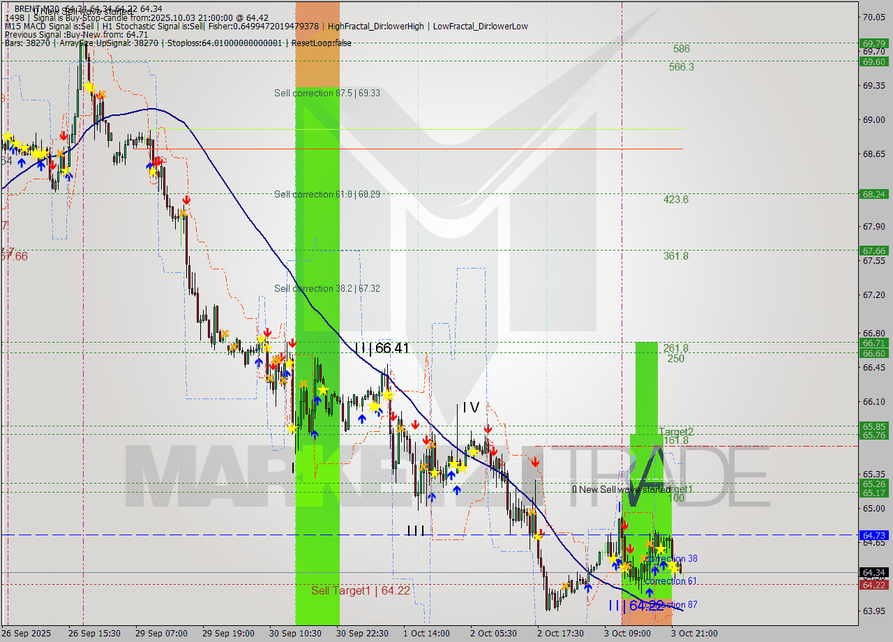 BRENT M30 Analysis BRENT M30 Signal