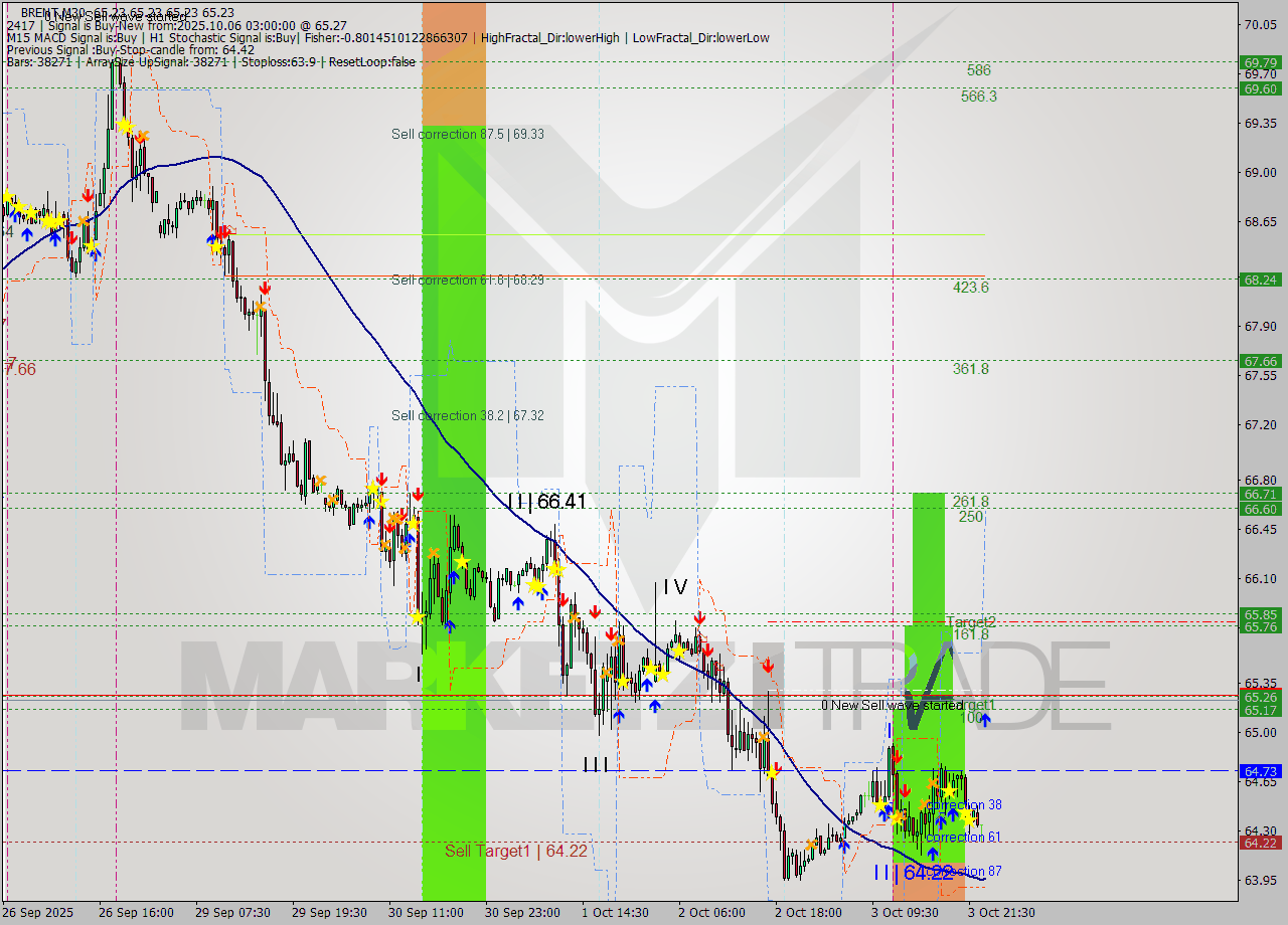 BRENT M30 Analysis BRENT M30 Signal