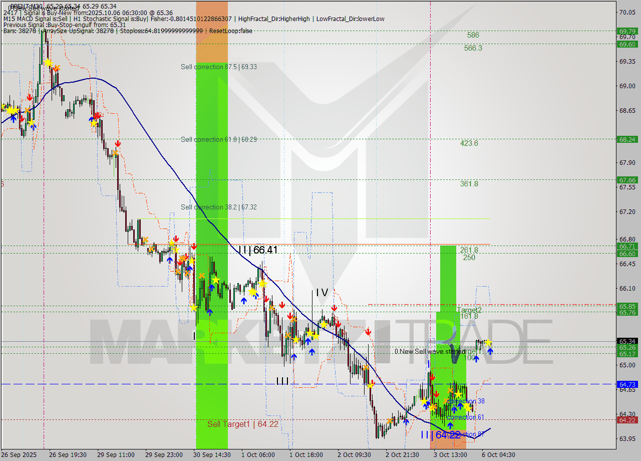 BRENT M30 Analysis BRENT M30 Signal