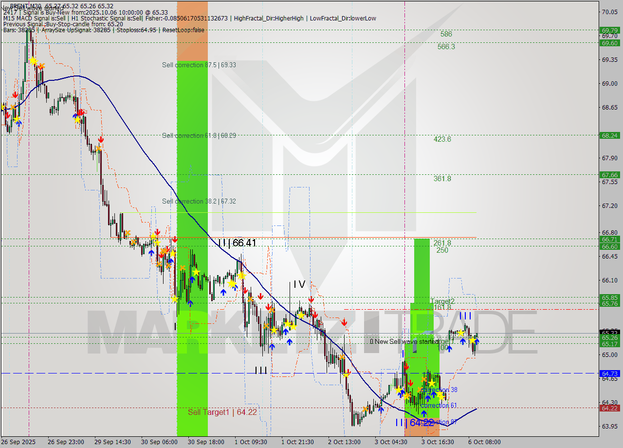 BRENT M30 Analysis BRENT M30 Signal