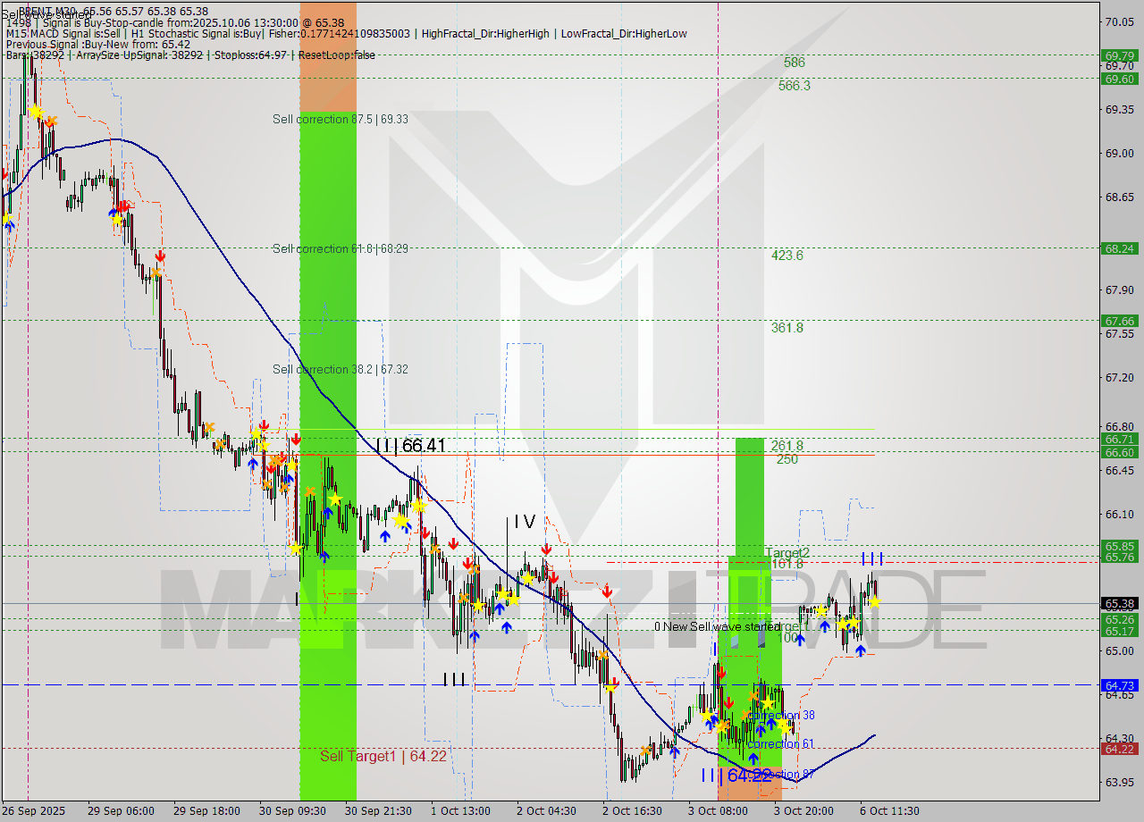 BRENT M30 Analysis BRENT M30 Signal