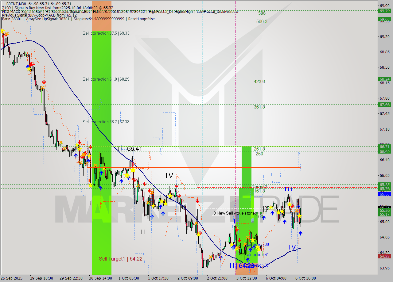 BRENT M30 Analysis BRENT M30 Signal