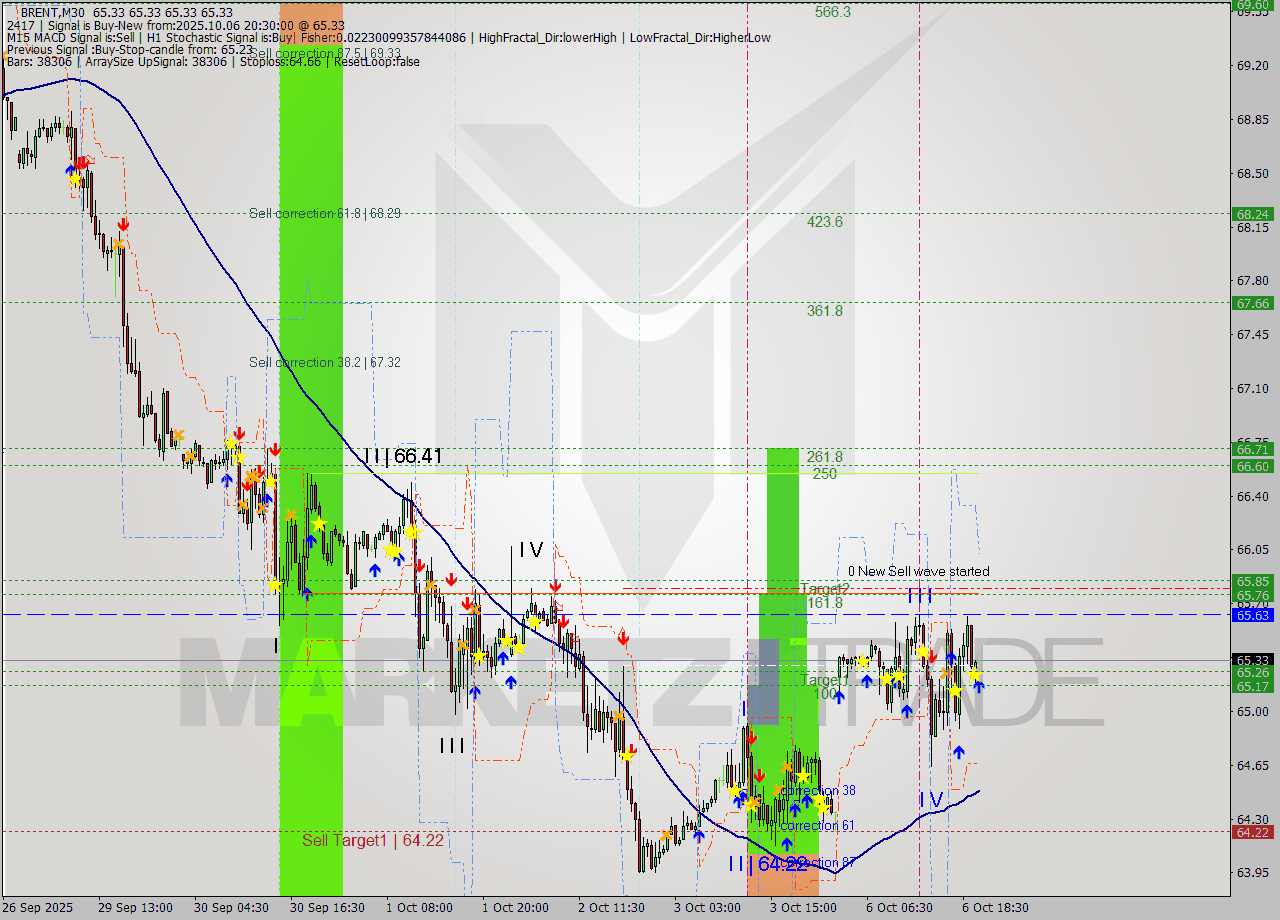 BRENT M30 Analysis BRENT M30 Signal