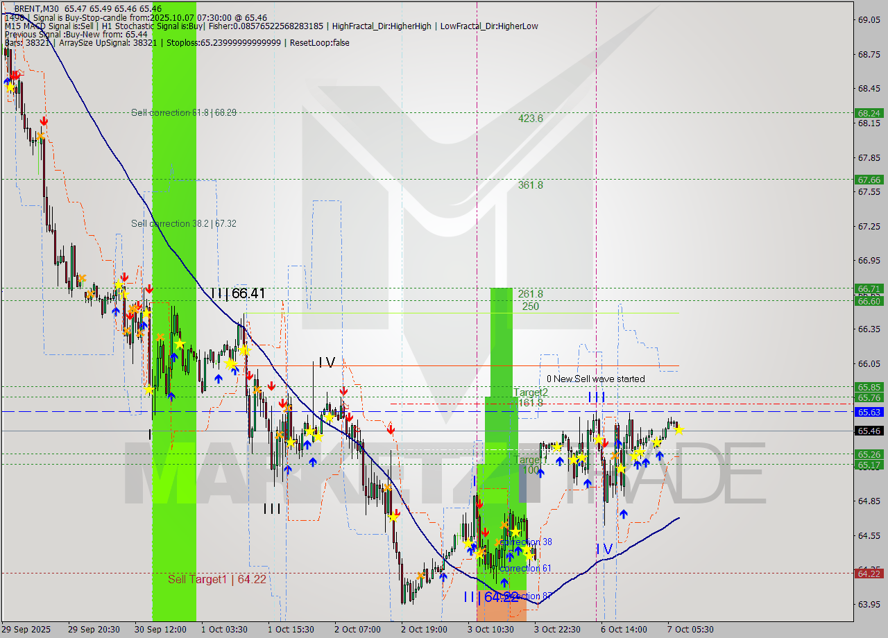 BRENT M30 Analysis BRENT M30 Signal