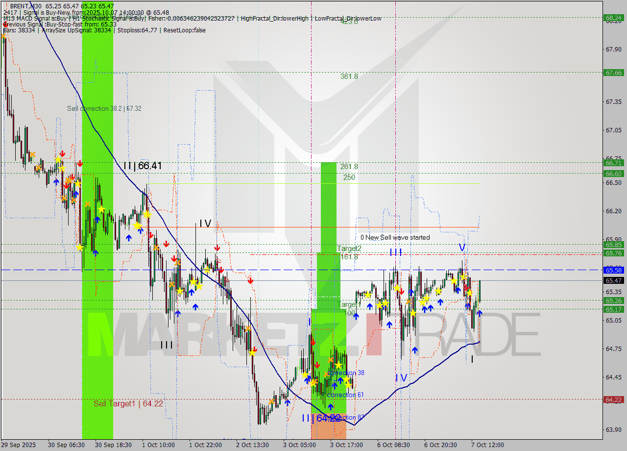 BRENT M30 Analysis BRENT M30 Signal