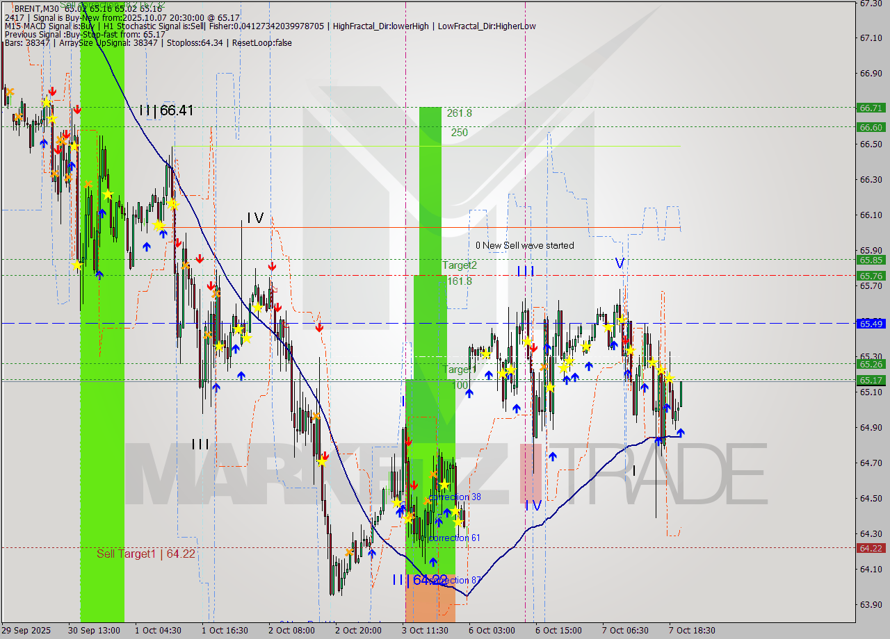 BRENT M30 Analysis BRENT M30 Signal