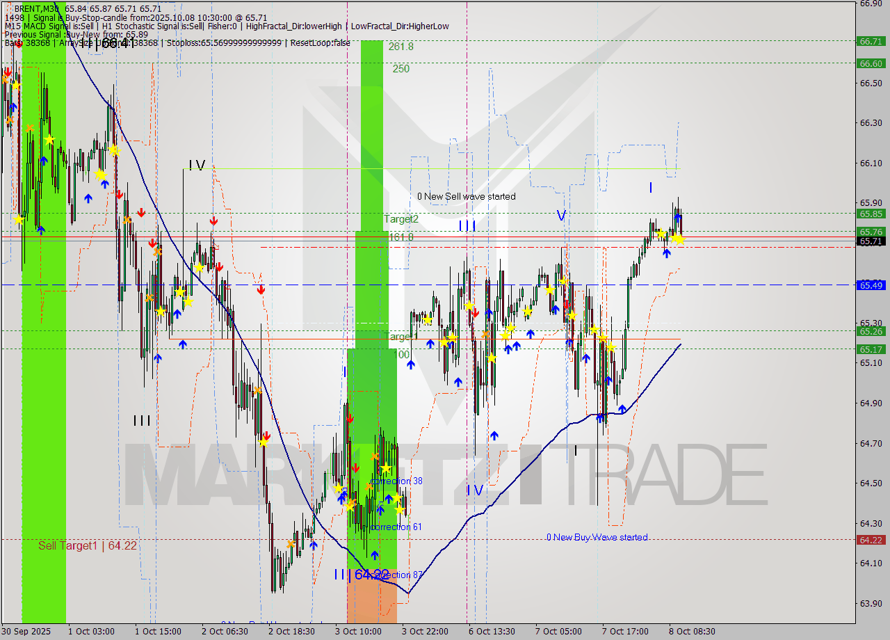 BRENT M30 Analysis BRENT M30 Signal