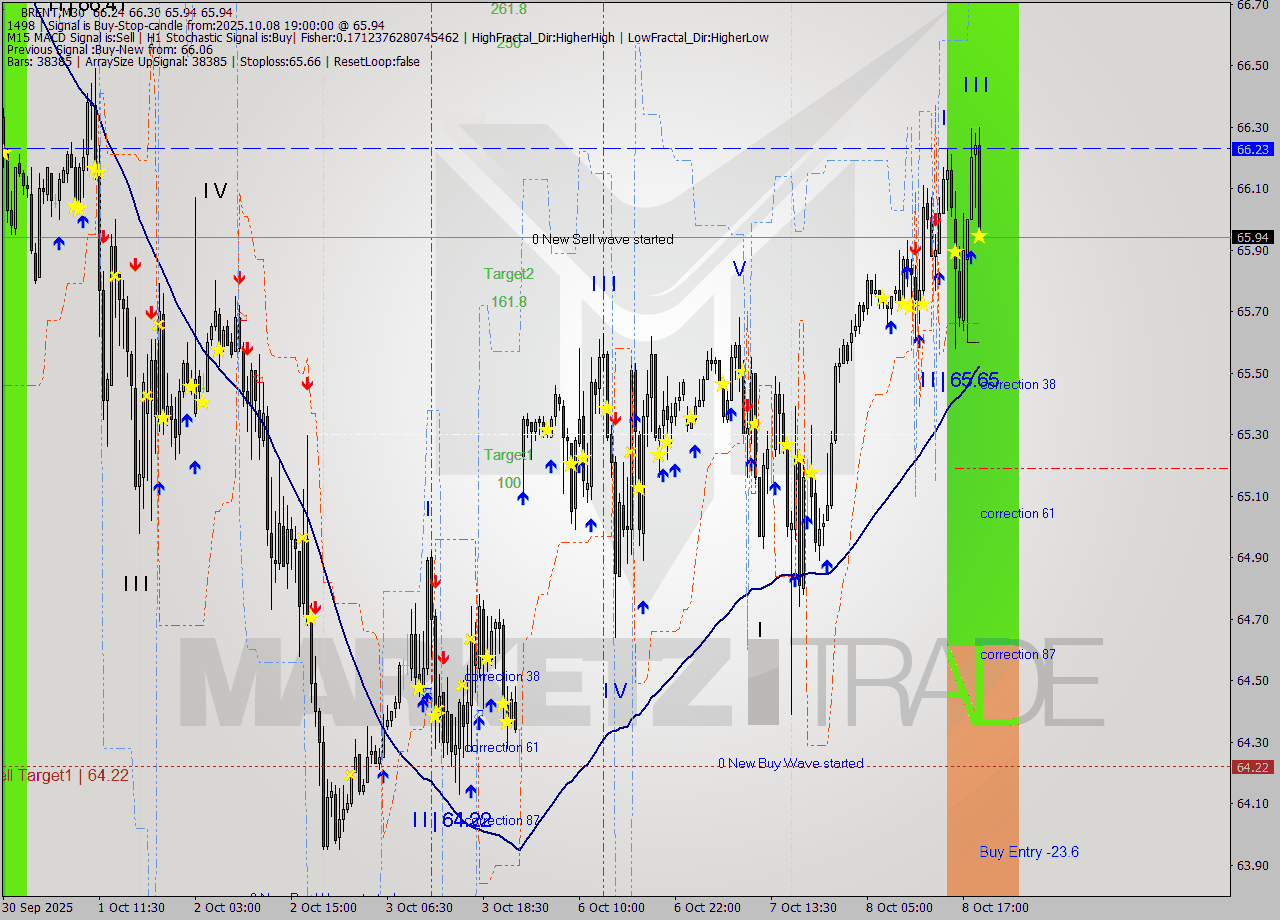 BRENT M30 Analysis BRENT M30 Signal