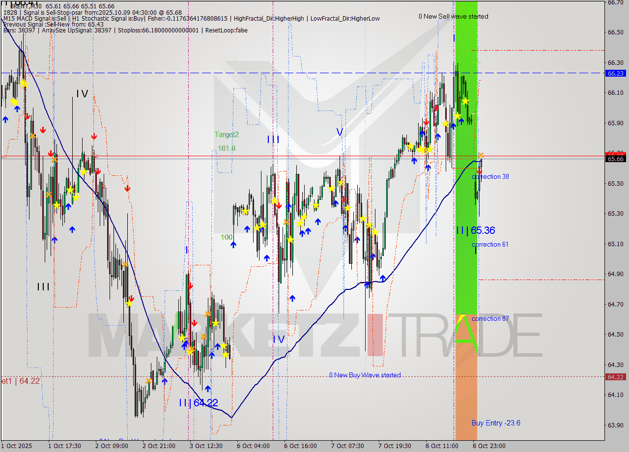 BRENT M30 Analysis BRENT M30 Signal