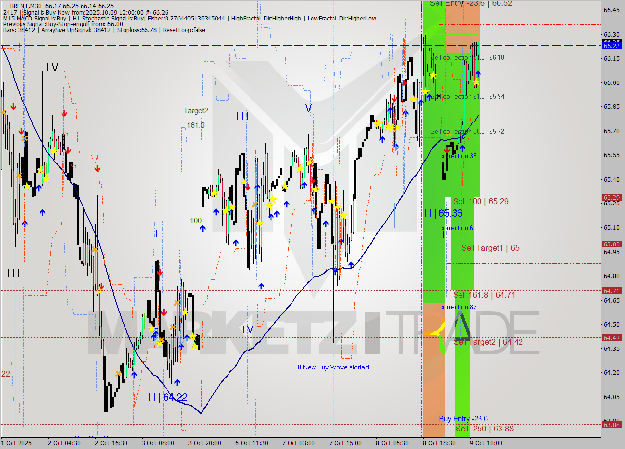 BRENT M30 Analysis BRENT M30 Signal
