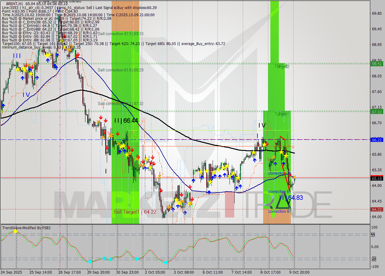 BRENT MTF analysis at 2025.10.10 03:54