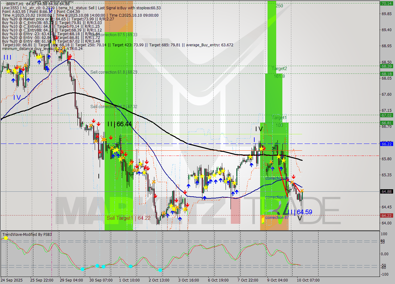 BRENT MTF analysis at 2025.10.10 11:13