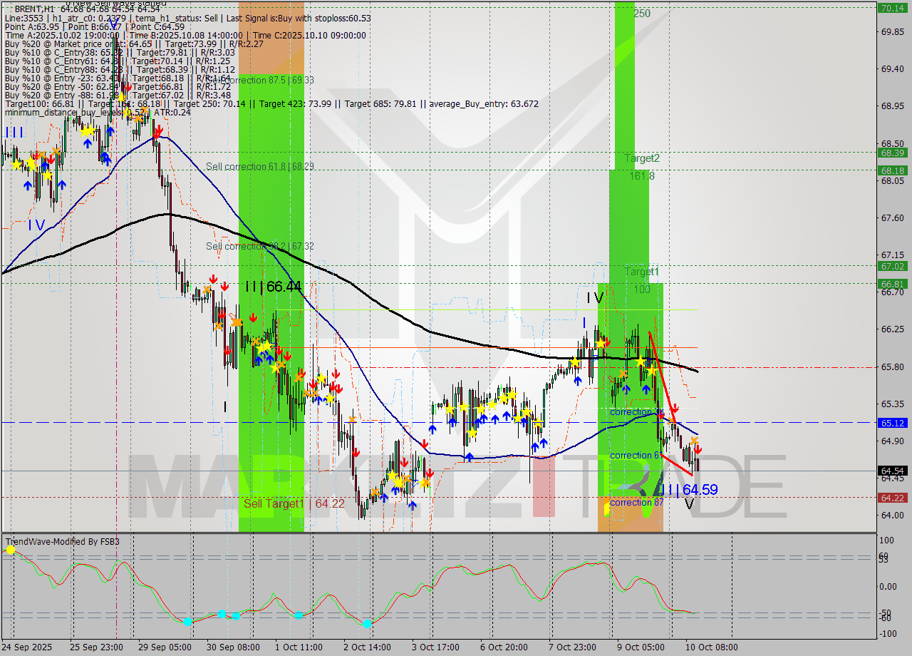 BRENT MTF analysis at 2025.10.10 12:02