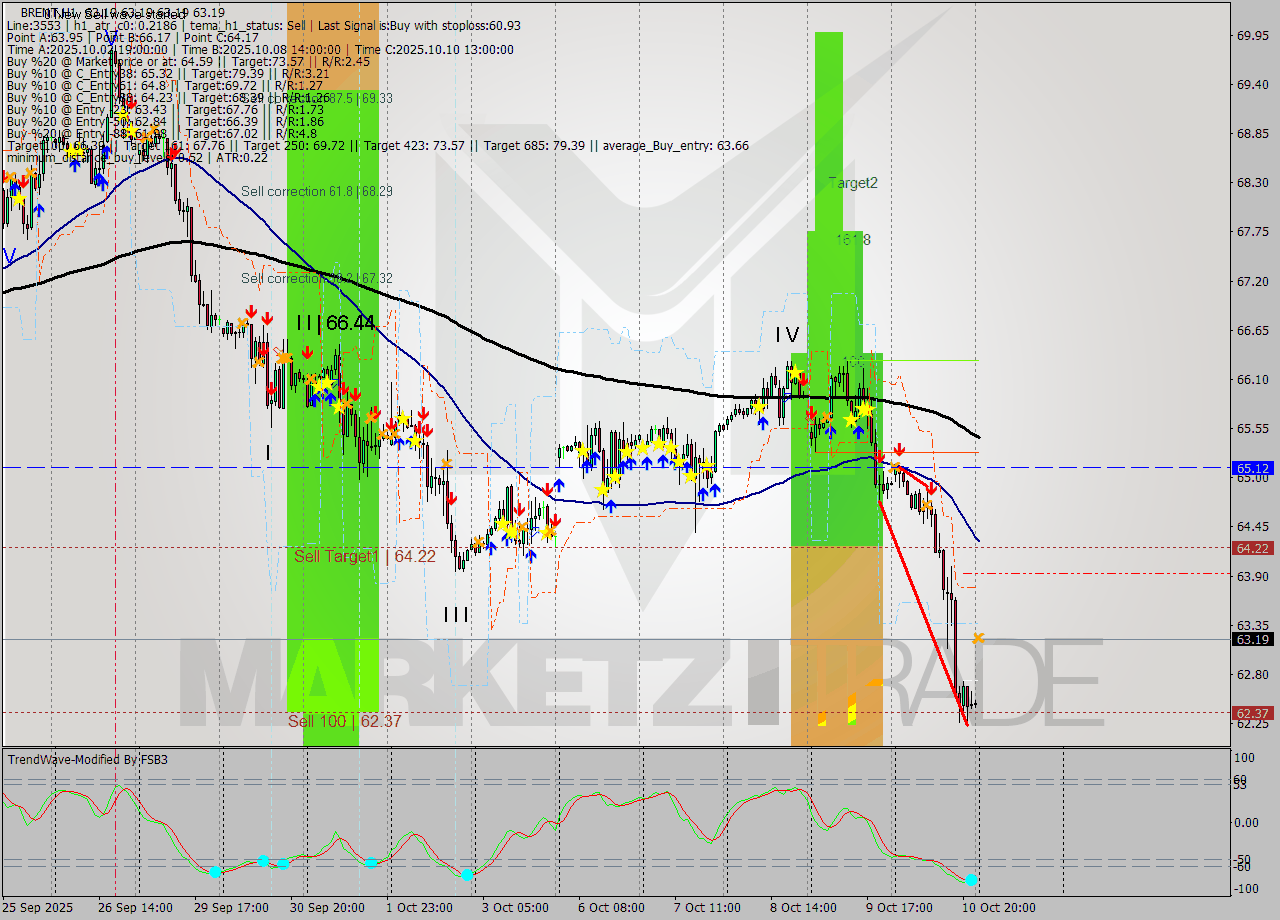 BRENT MTF analysis at 2025.10.13 03:00